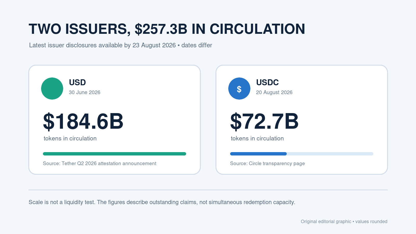 USD₮与USDC最新披露流通量对比
