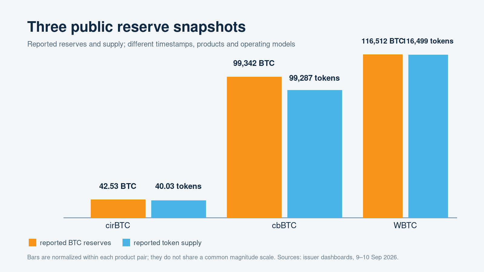 Paired bars comparing reported reserves and token supply for cirBTC, cbBTC and WBTC