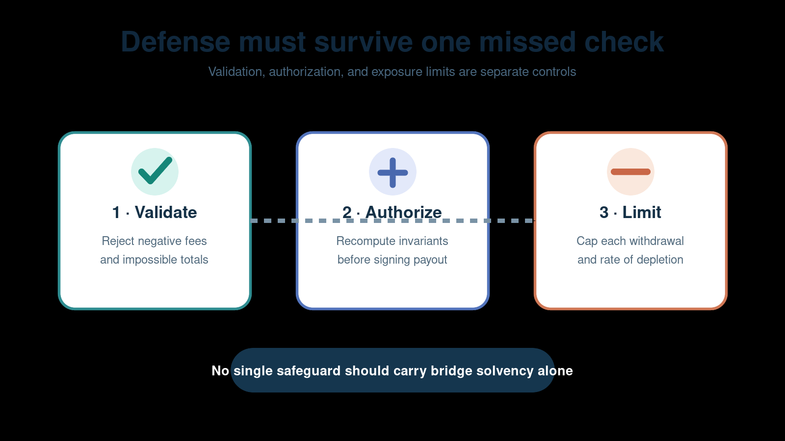 Three-layer bridge defense: validation, authorization and exposure limits