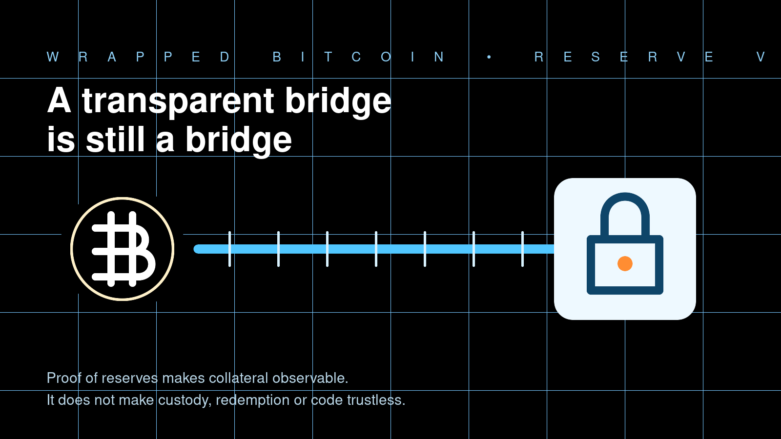 A Bitcoin token crossing a transparent bridge toward programmable custody