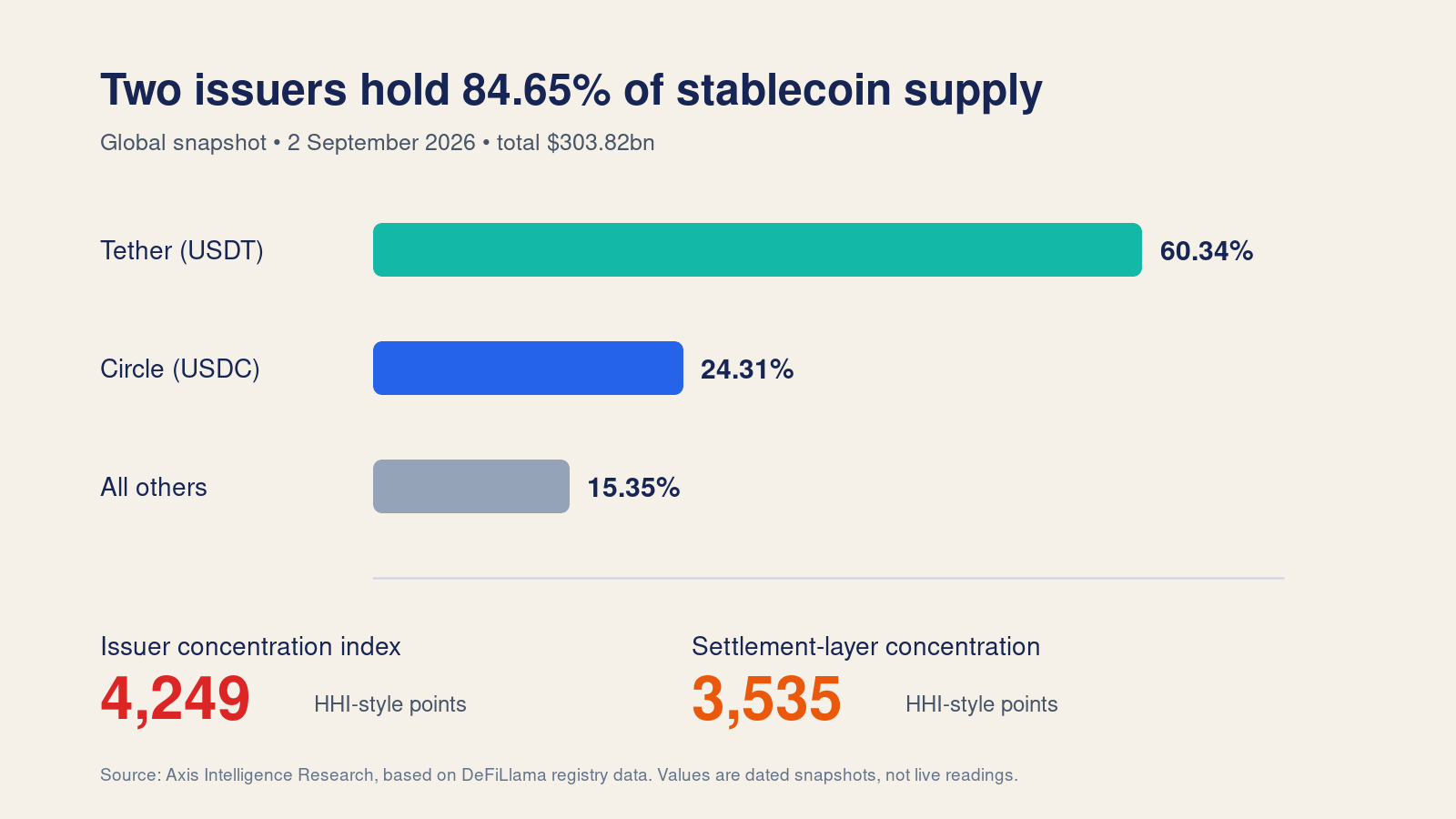 柱状图显示 USDT 占 60.34%、USDC 占 24.31%、其他发行人合计占 15.35%