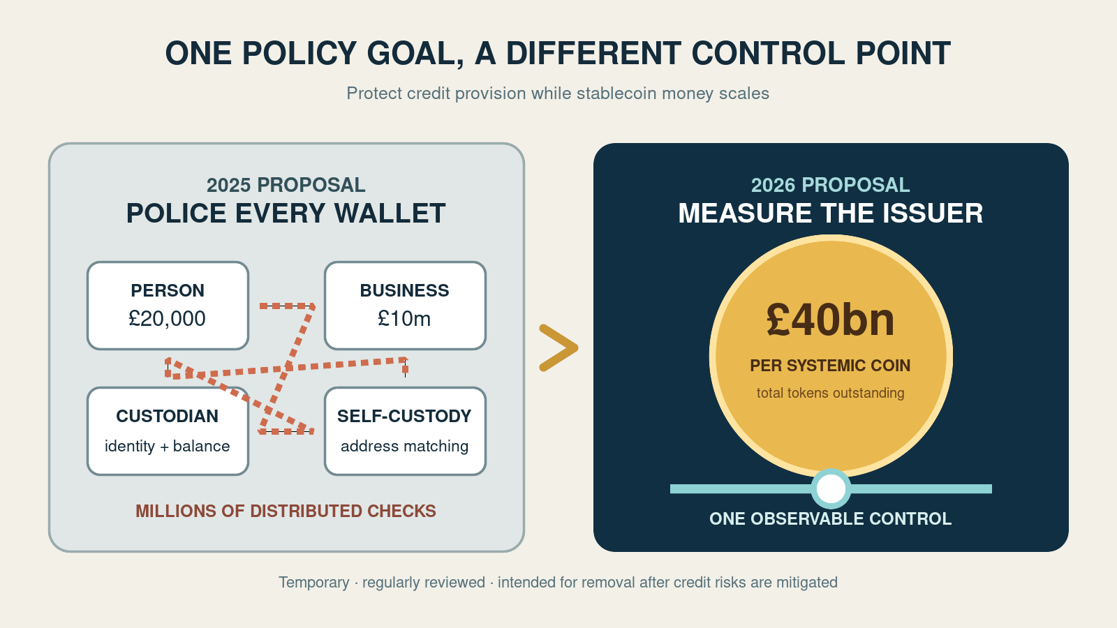 A balance-sheet comparison showing the Bank of England’s 2025 holding-limit proposal and its 2026 issuer-level guardrail