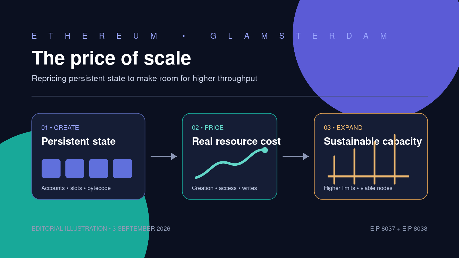Editorial illustration of Ethereum state creation, resource pricing, and sustainable capacity