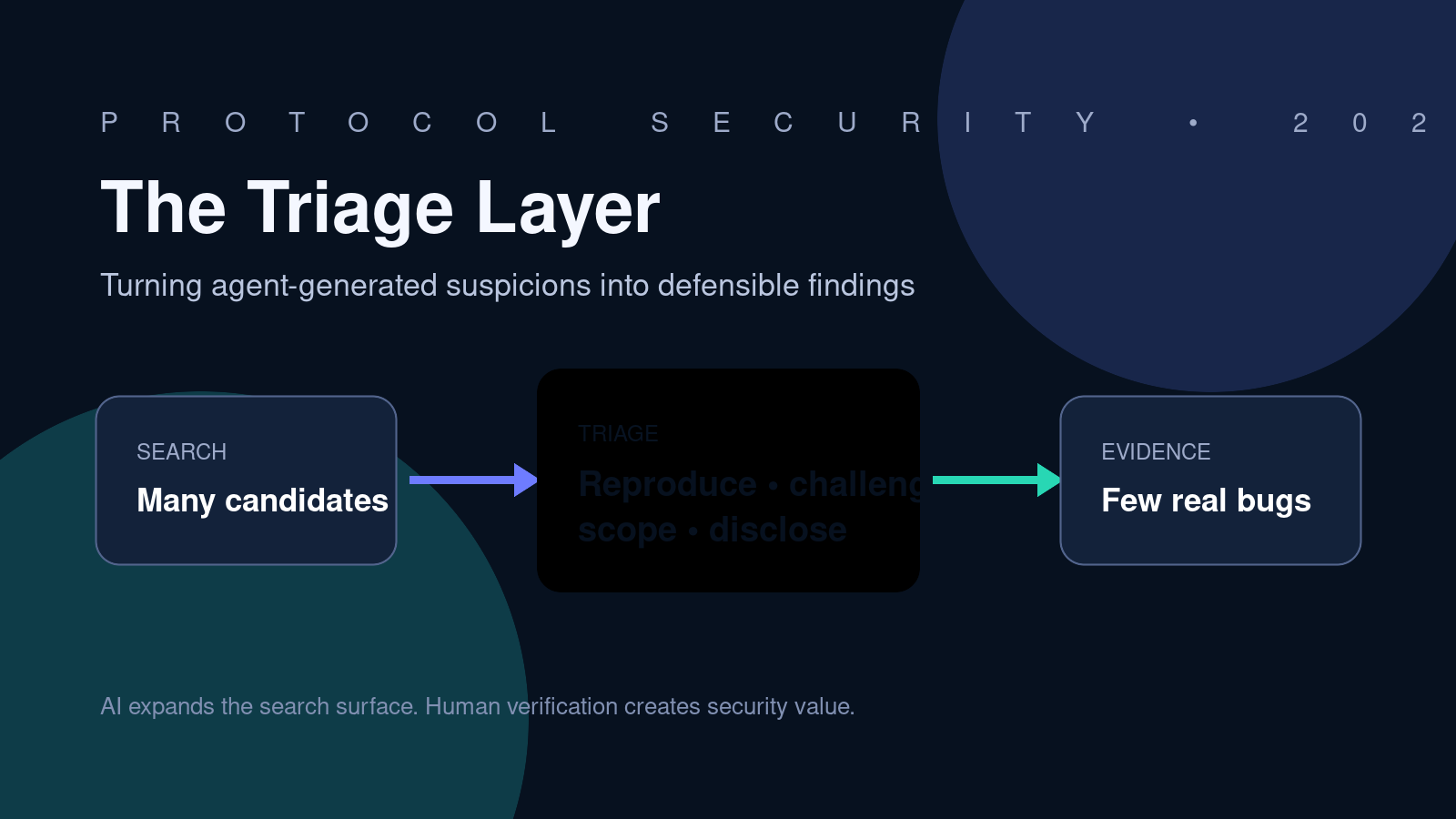 Abstract illustration of candidates passing through an AI-assisted security triage layer