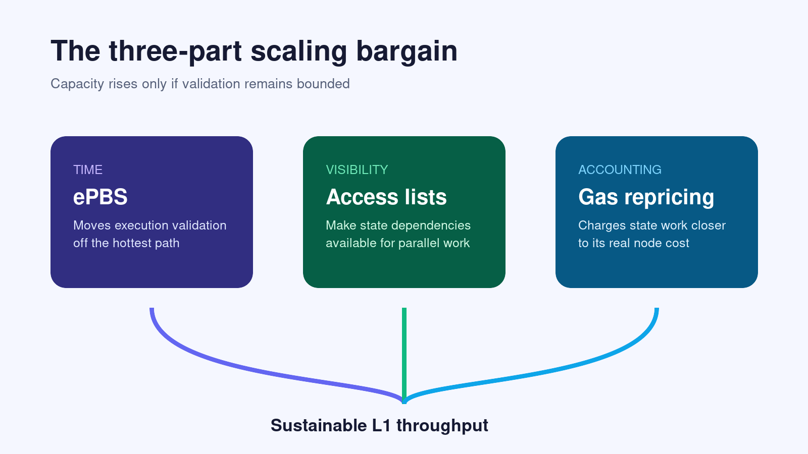 Three-part scaling bargain linking time, visibility and accounting