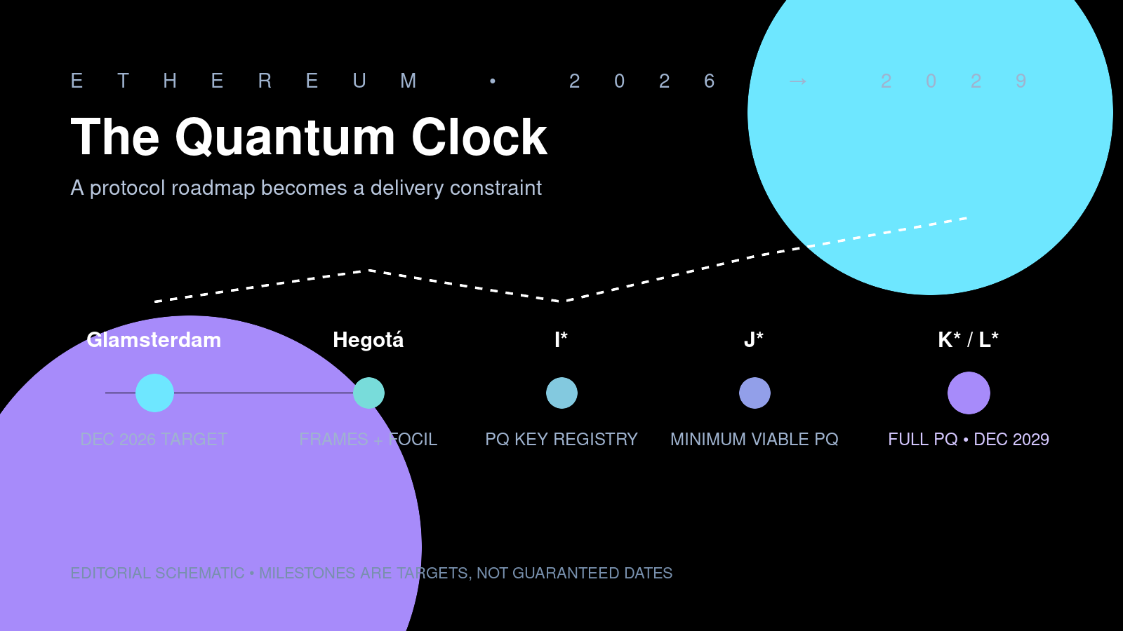 A timeline from Glamsterdam to Ethereum’s 2029 post-quantum target