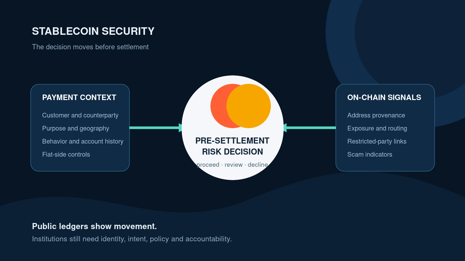 Payment context and blockchain signals converge before settlement