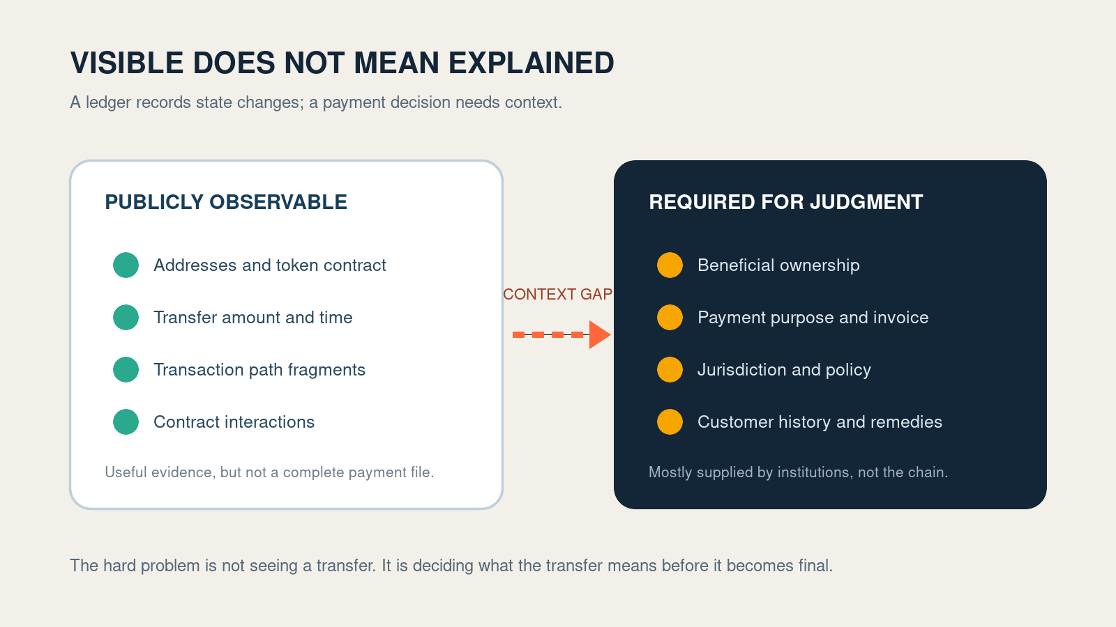 The gap between ledger visibility and payment understanding