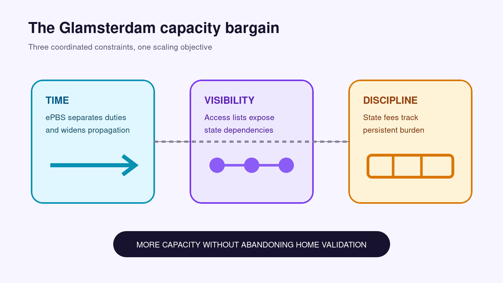 Three-part diagram of time, visibility and resource discipline