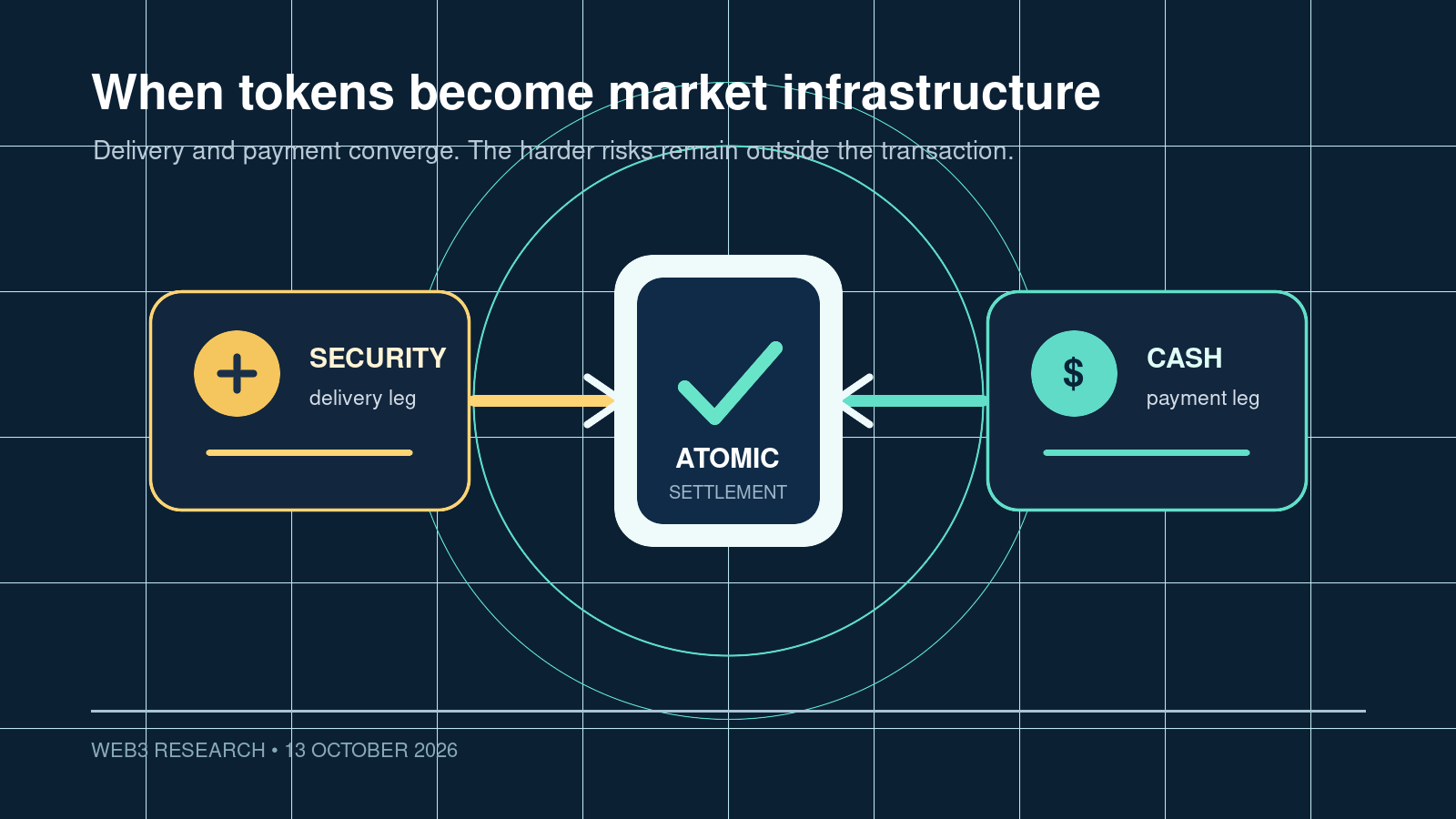 Editorial illustration of tokenized securities and cash converging in atomic settlement