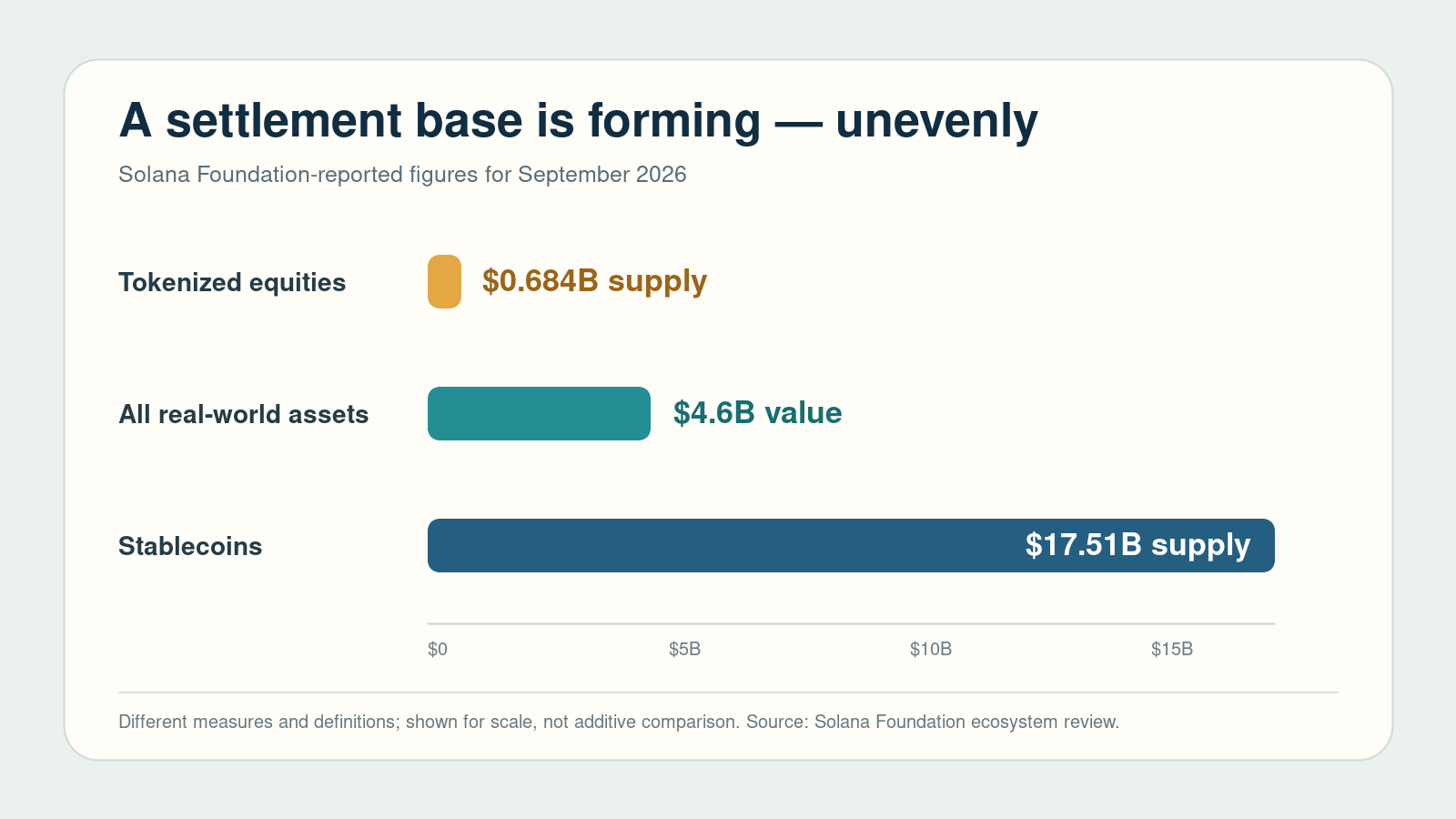 Editorial data graphic showing reported Solana tokenized-equity, stablecoin and RWA figures for September 2026