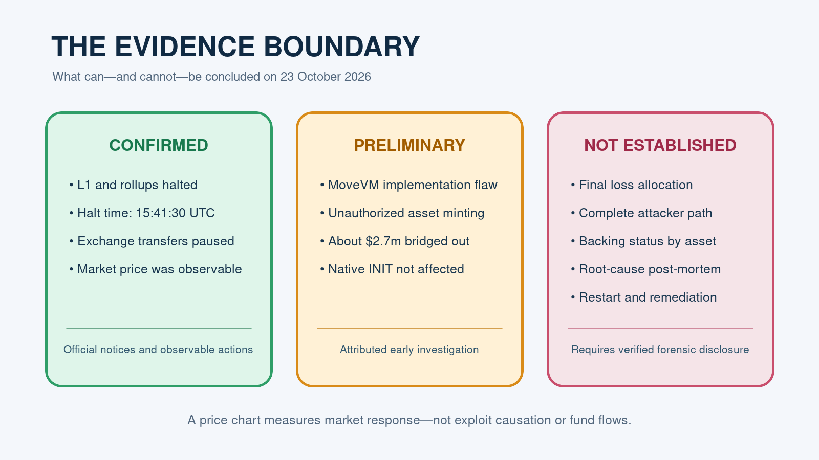 Evidence map separating confirmed facts, preliminary findings and unresolved claims