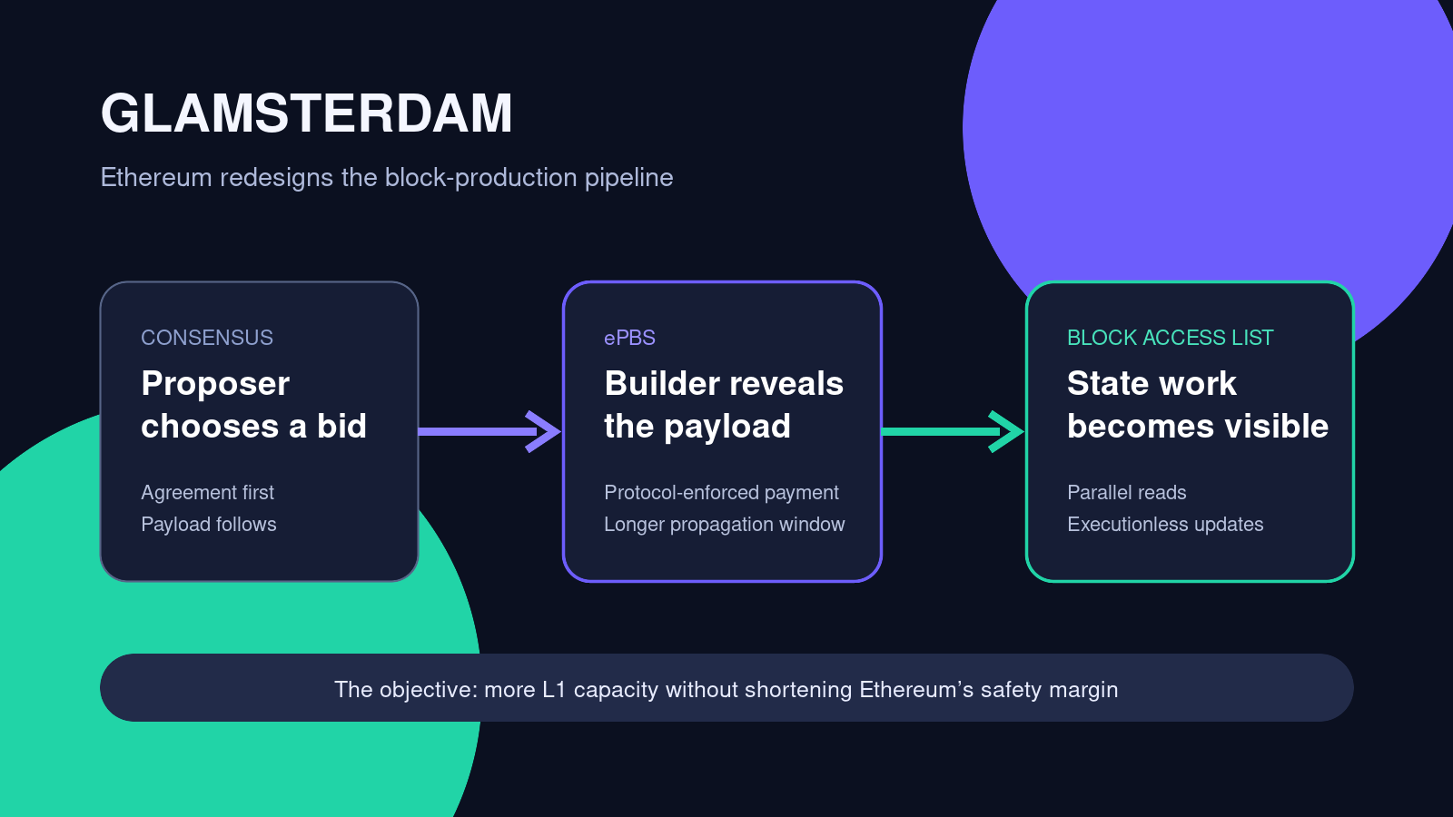 Editorial illustration of Ethereum’s redesigned block-production pipeline