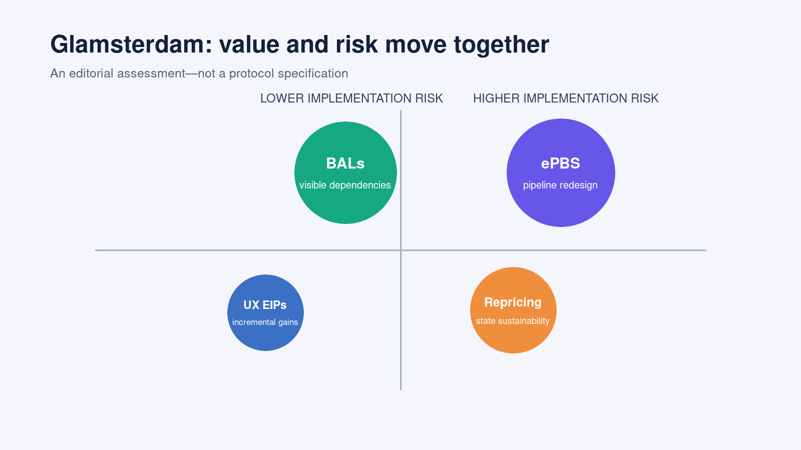 Editorial matrix comparing the value and implementation risk of Glamsterdam components
