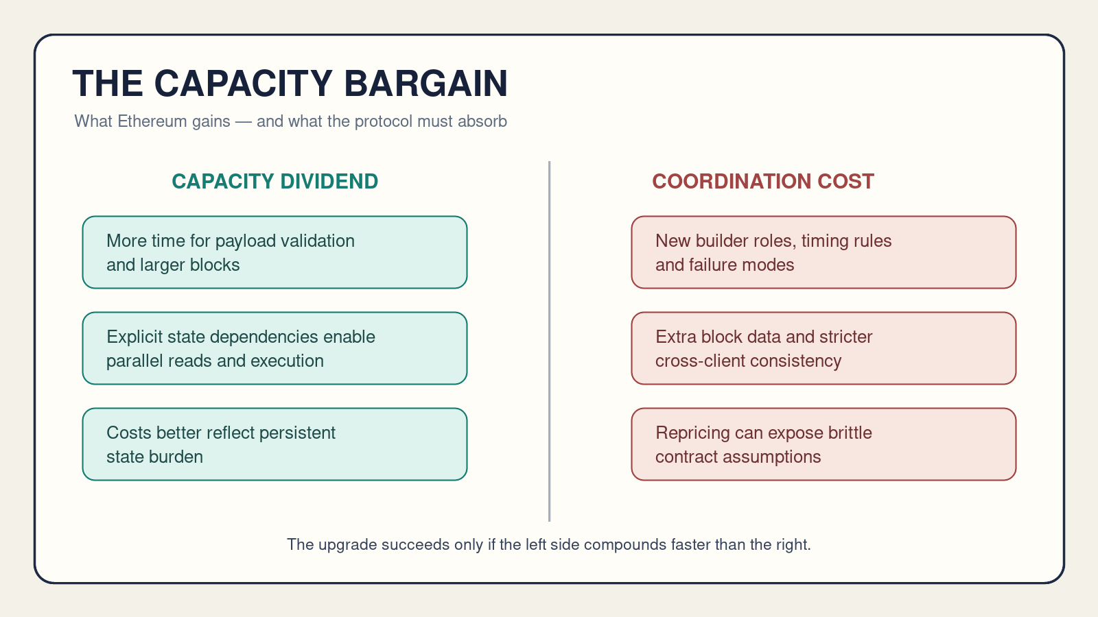Balanced editorial chart contrasting Glamsterdam’s capacity dividend with its coordination costs