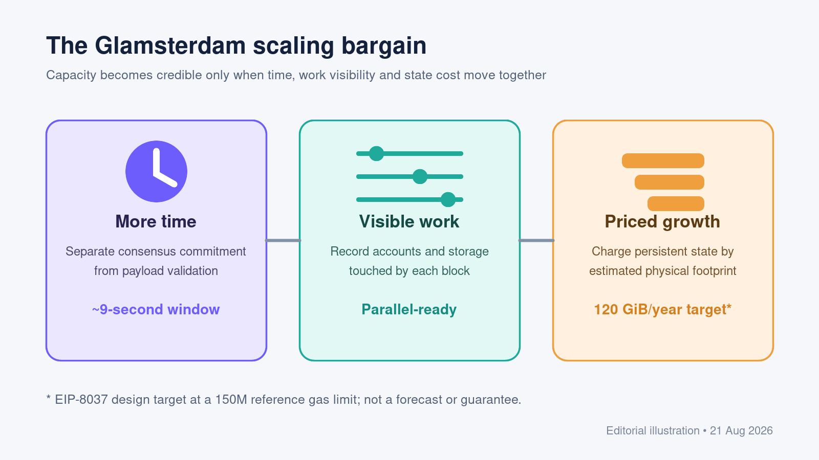 Three-part diagram of the Glamsterdam scaling bargain