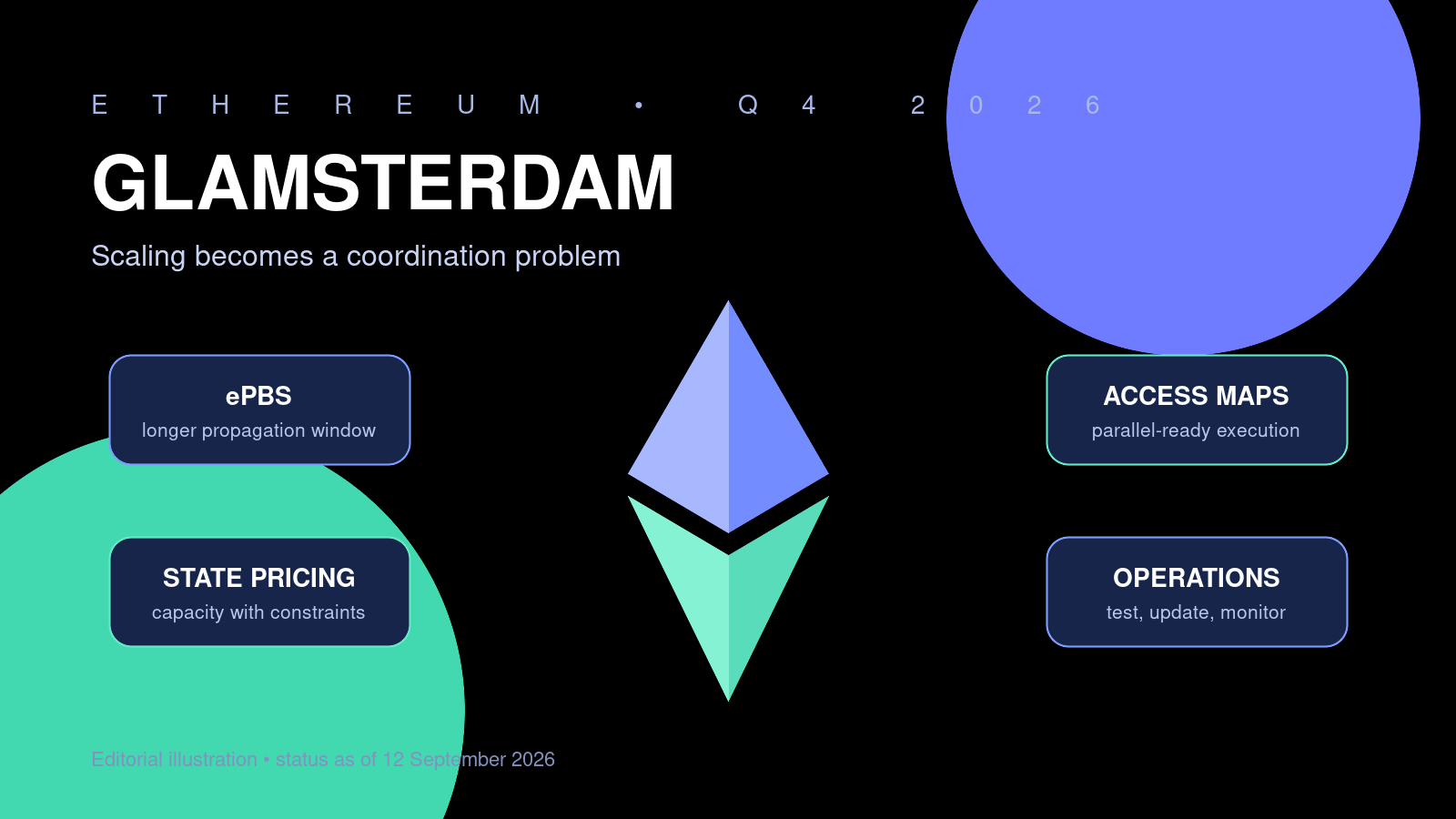 以太坊 Glamsterdam 升级的编辑示意图:连接 ePBS、访问映射、状态定价与运营准备