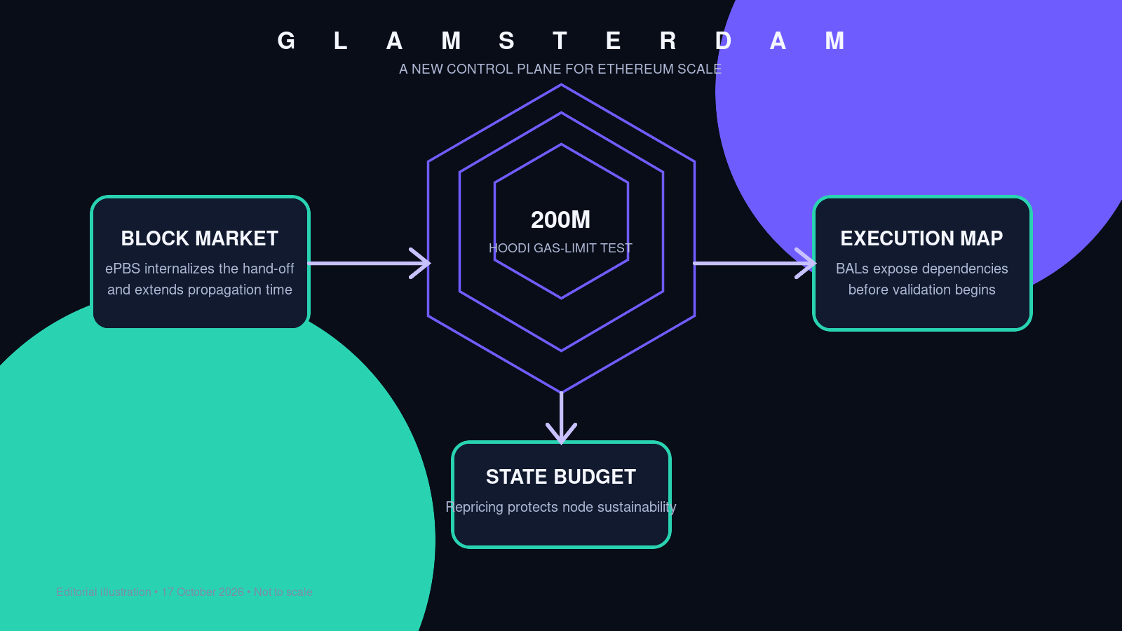 Glamsterdam 三项扩容控制的编辑示意图