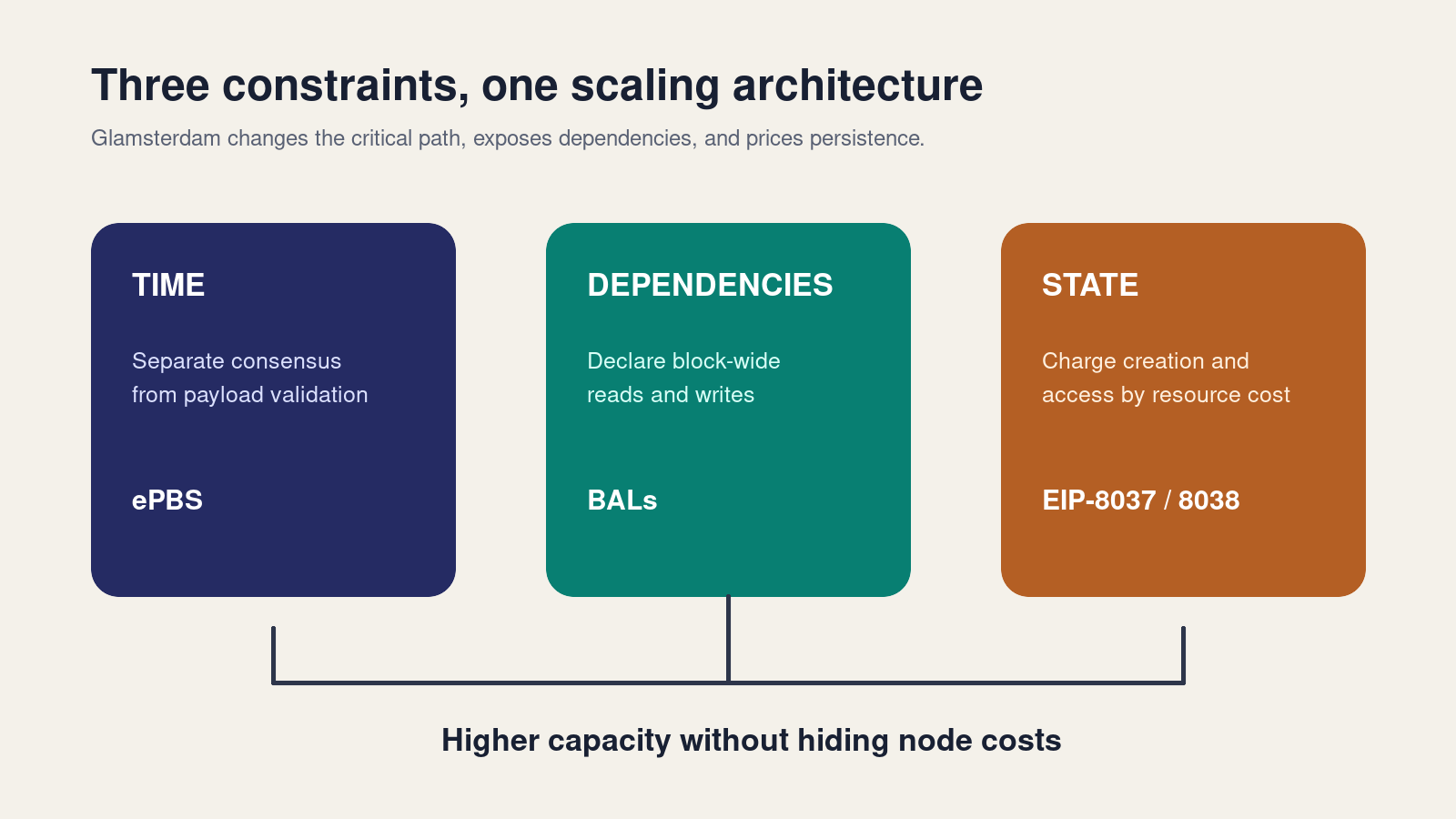 An editorial framework showing Glamsterdam’s time, dependency, and state constraints