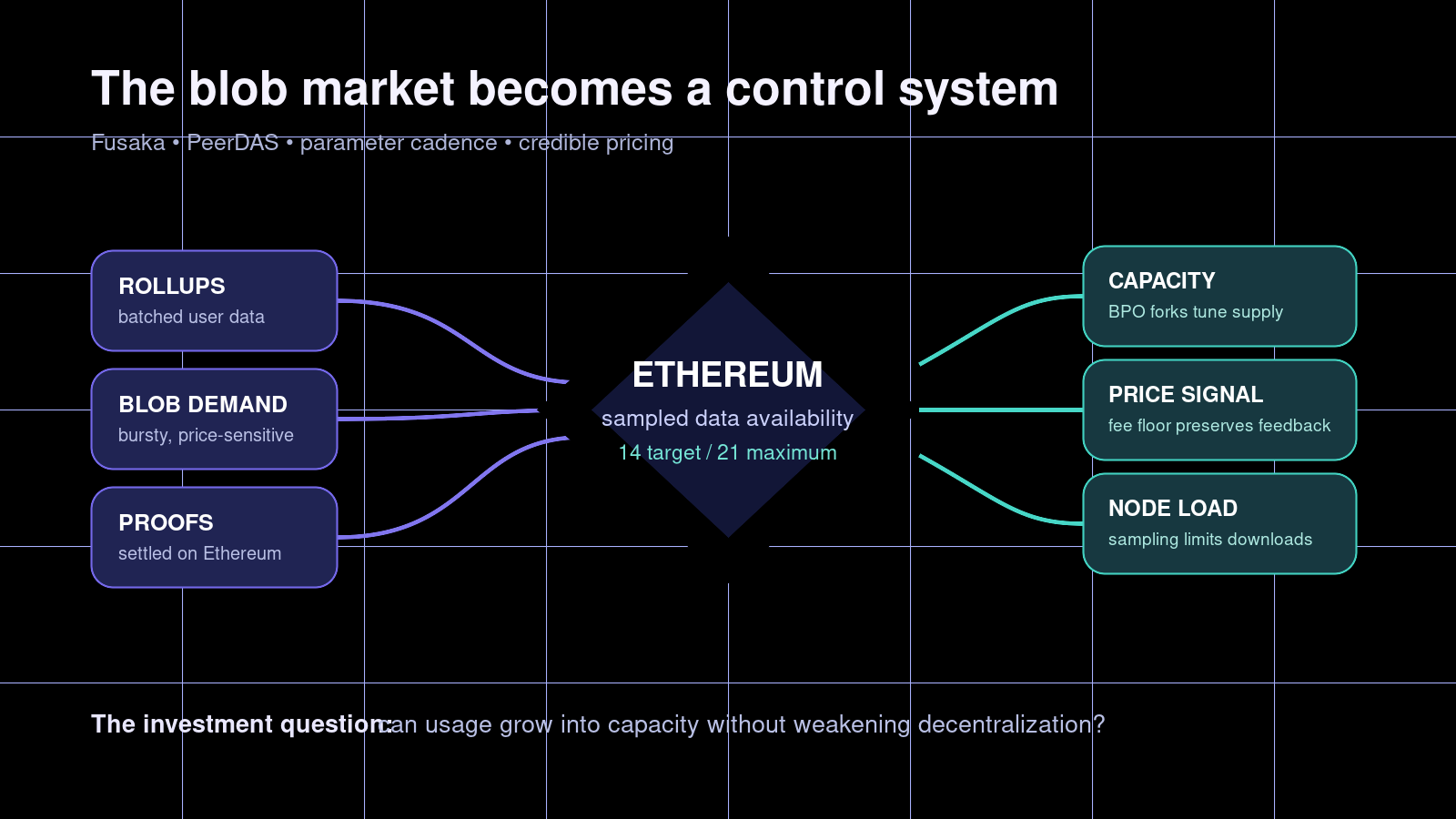 An editorial map of Ethereum’s post-Fusaka data-availability control loop