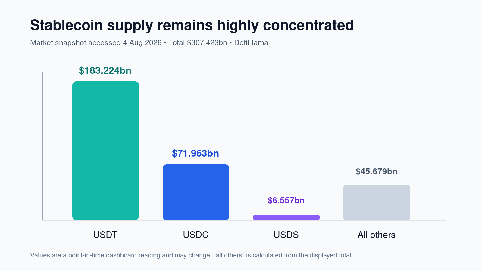 USDT 与 USDC 主导稳定币供应量的柱状图