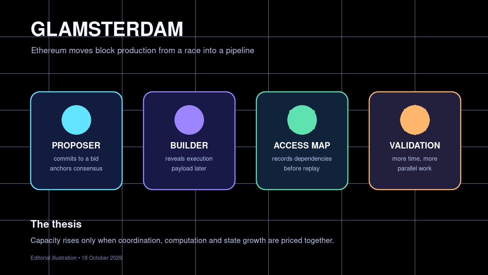Editorial visualization of Ethereum’s redesigned block-production pipeline