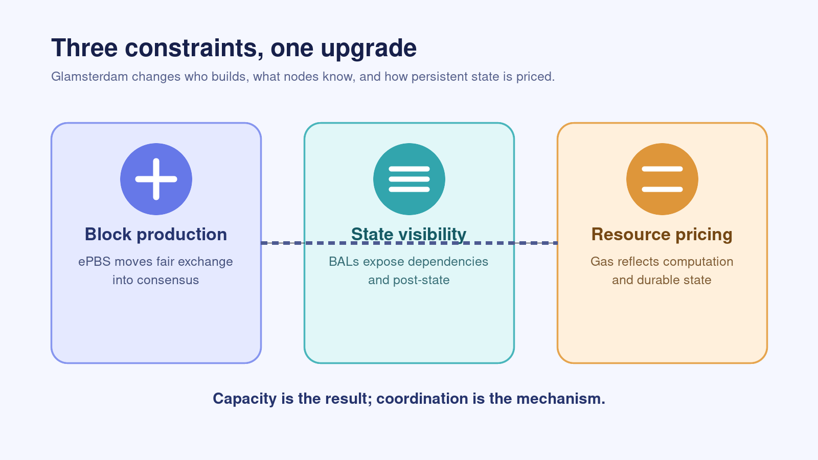 A three-panel editorial graphic showing block production, state visibility, and resource pricing