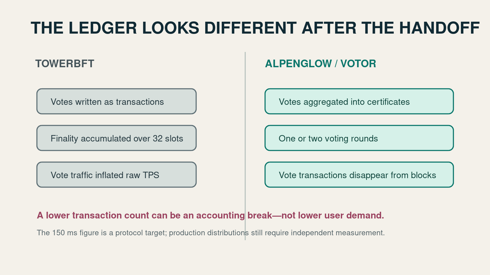 Comparison of Solana’s old vote-transaction model and Alpenglow’s certificate model