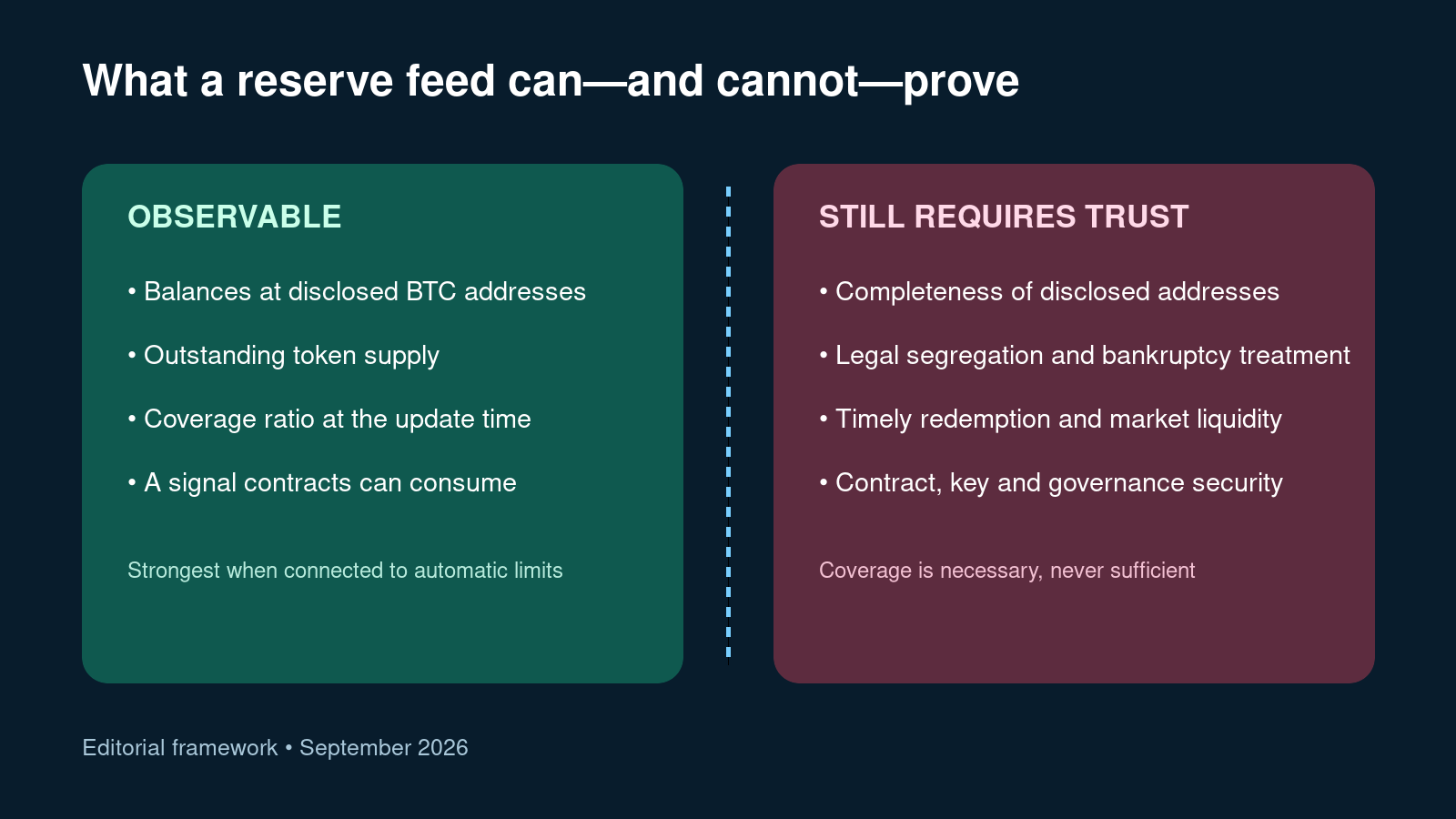 Two panels separating facts observable through a reserve feed from risks that still require trust