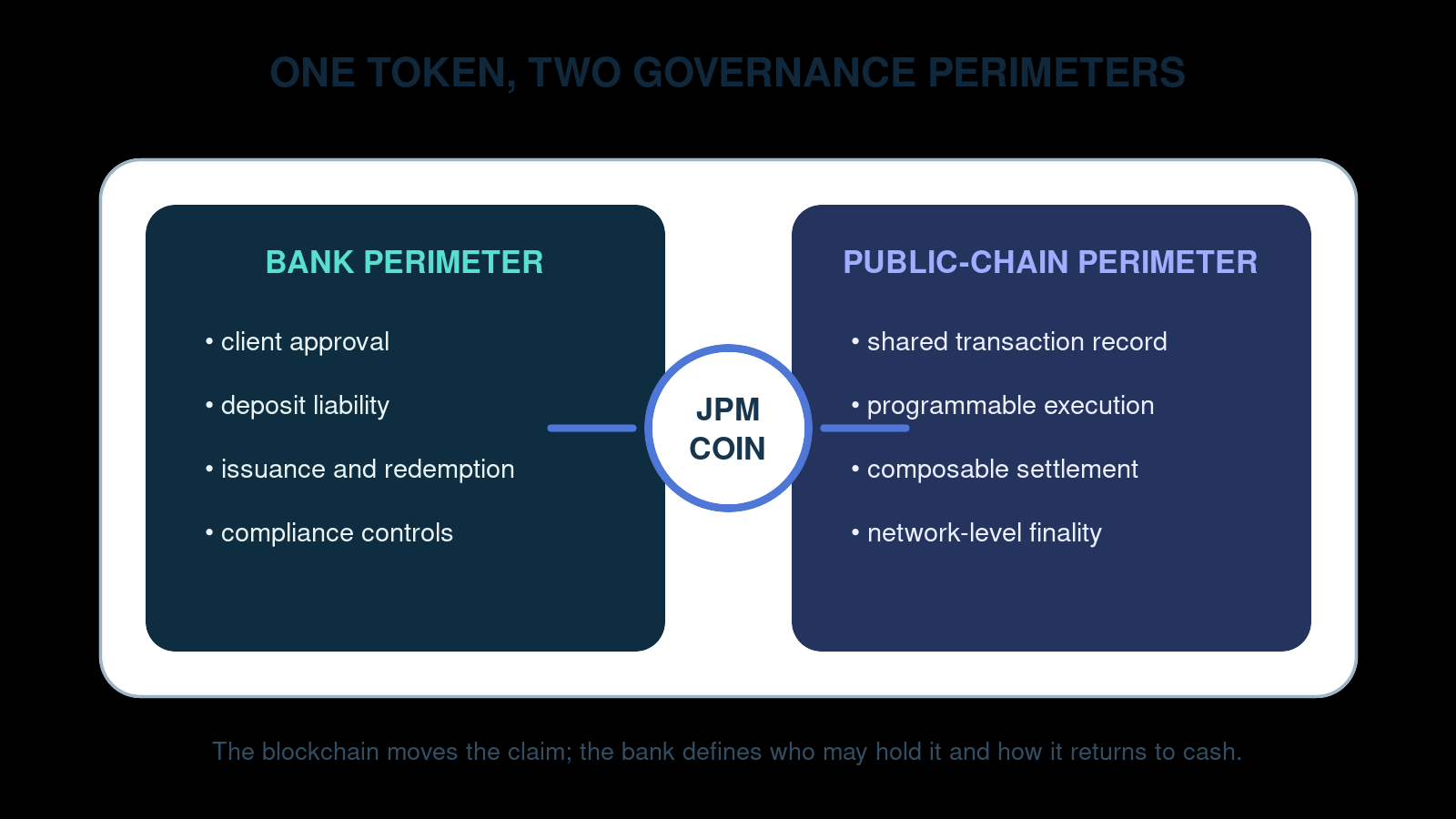 围绕 JPM Coin 的银行治理边界与公共链治理边界