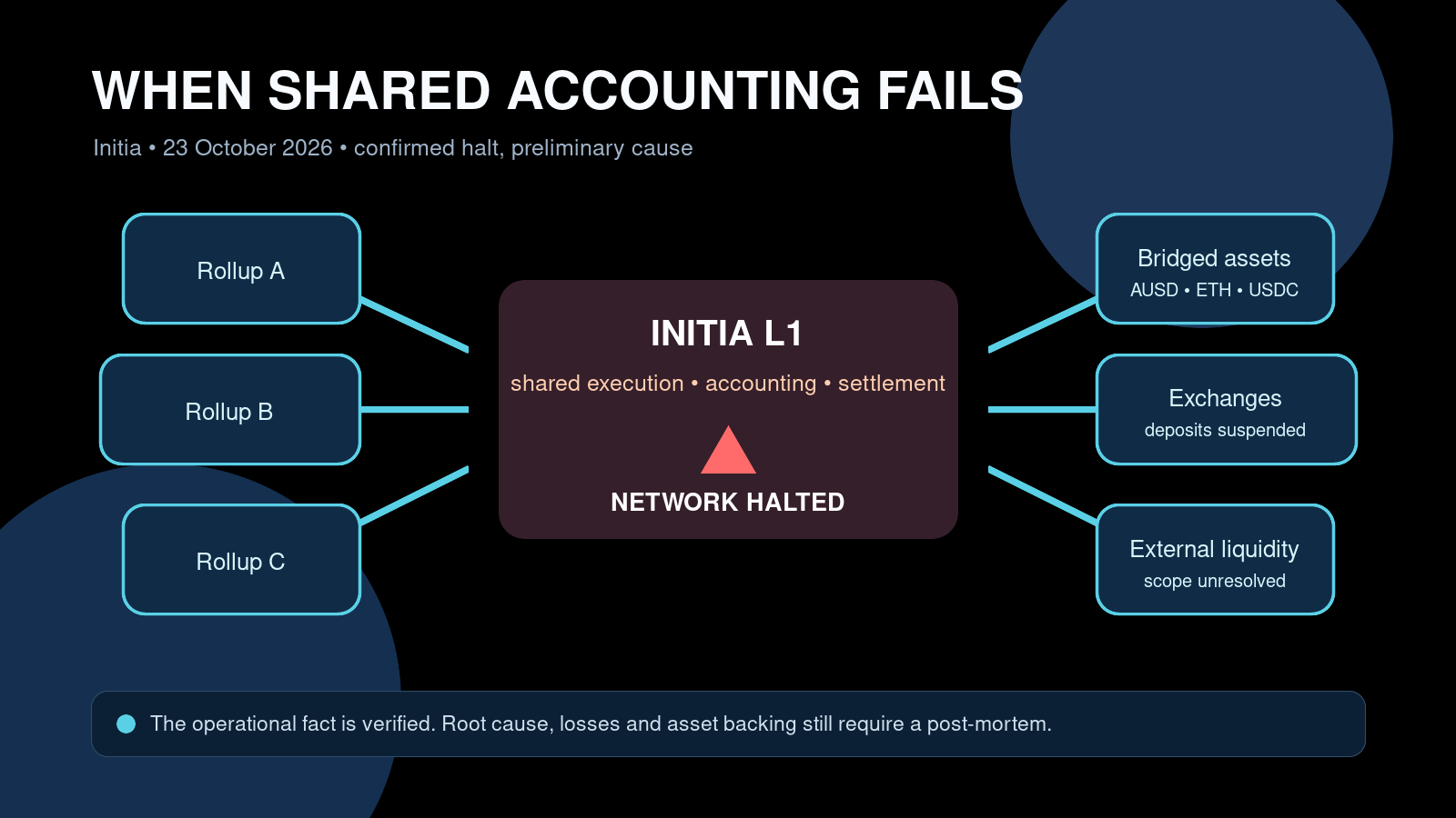 Editorial illustration of a failure at Initia’s shared settlement layer affecting connected rollups and external asset routes