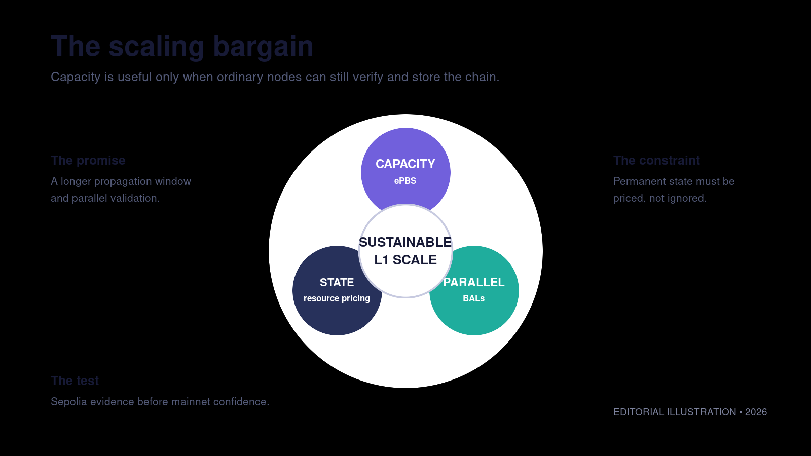 Editorial balance showing the three linked constraints of L1 scaling