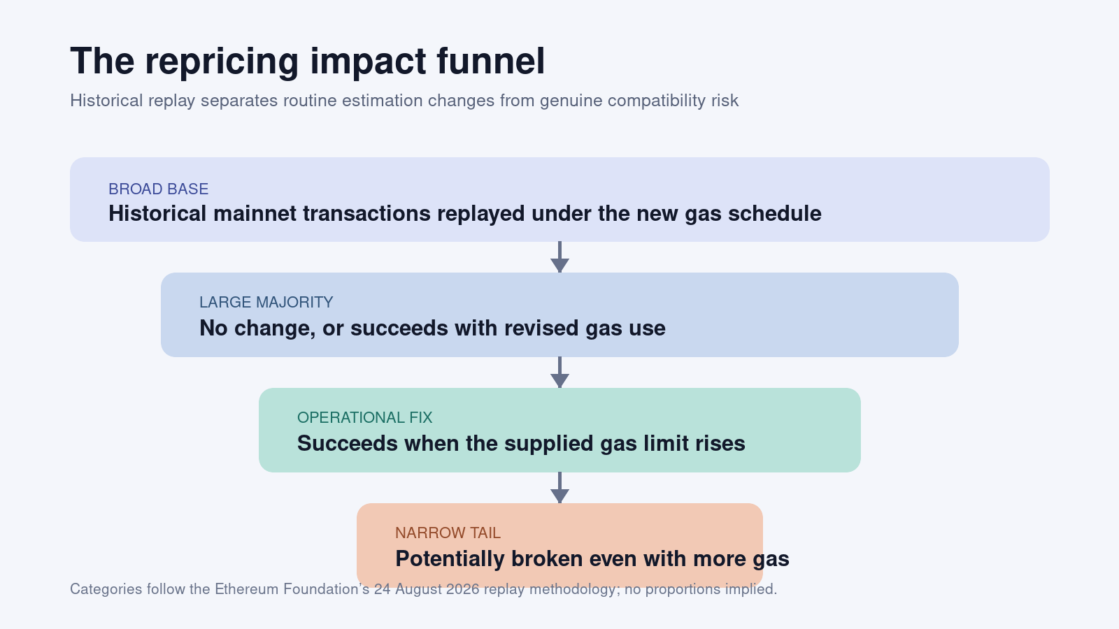 Funnel showing replay outcomes from the broad transaction base to a narrow potentially broken tail