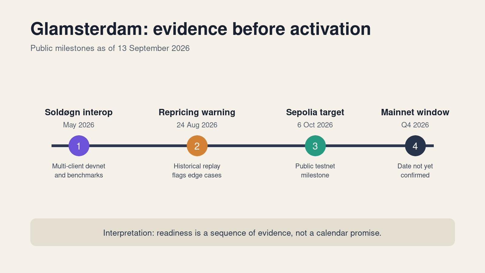 Timeline of Glamsterdam interoperability, repricing warning, Sepolia target and mainnet window