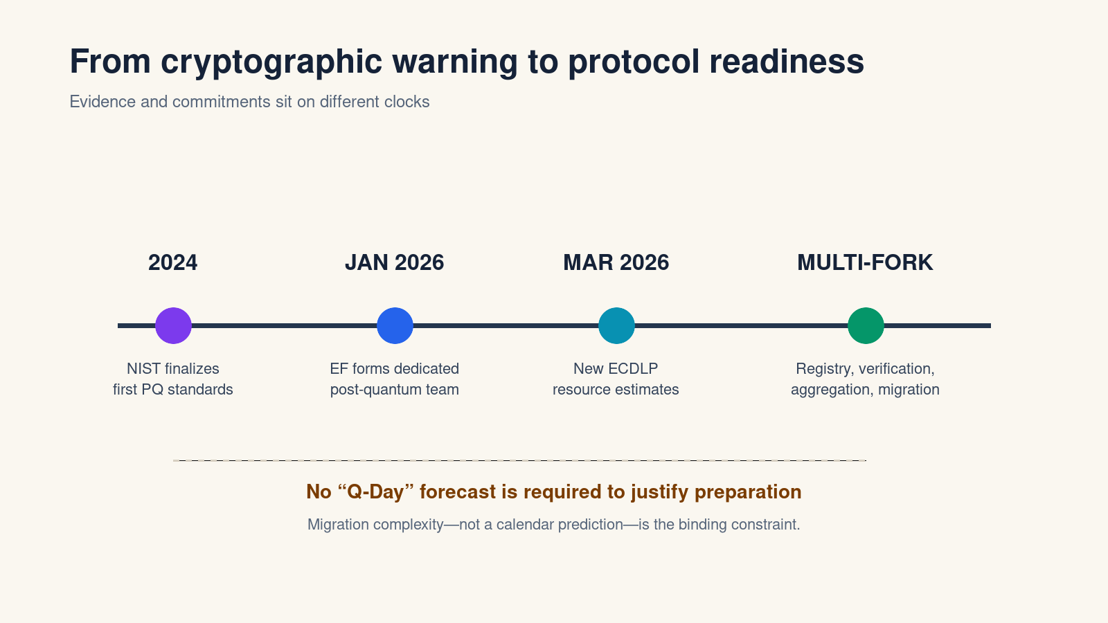 A timeline from NIST standards through Ethereum’s multi-fork migration