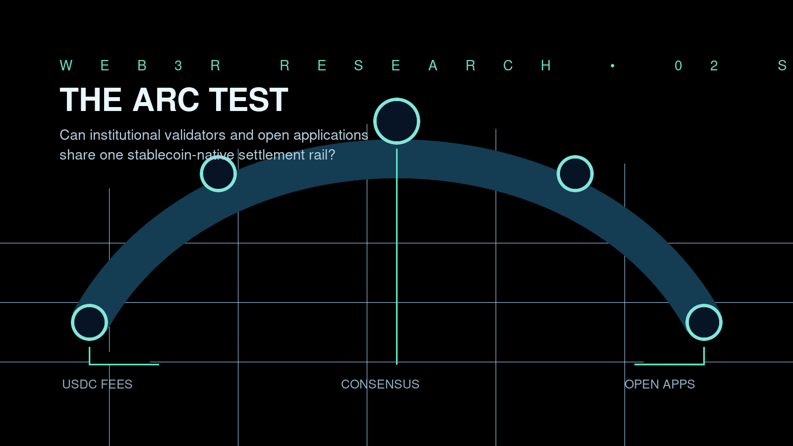 A luminous arc links stablecoin fees, consensus, and open applications