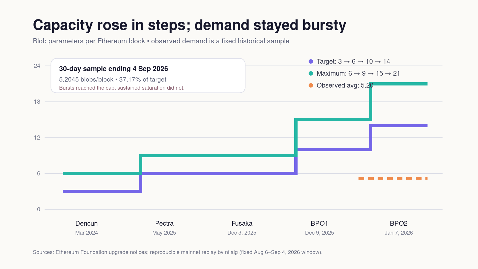 A capacity staircase compared with a fixed September 2026 demand sample