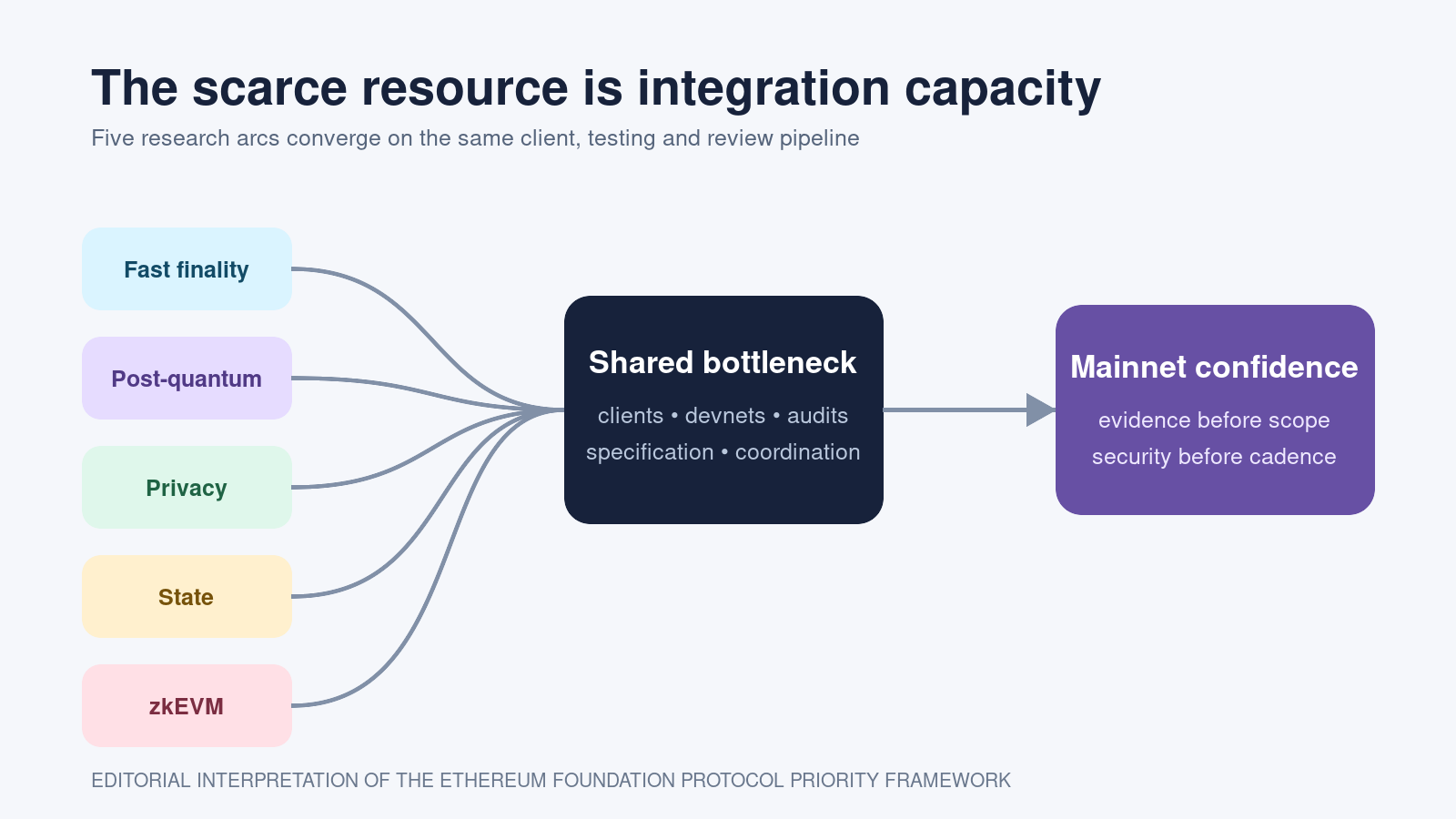 Five research arcs converging on one integration bottleneck