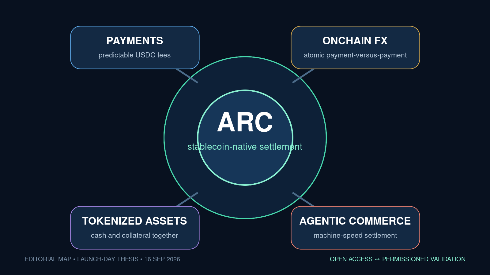 Arc 将稳定币连接至支付、外汇、代币化资产与机器商业的编辑示意图