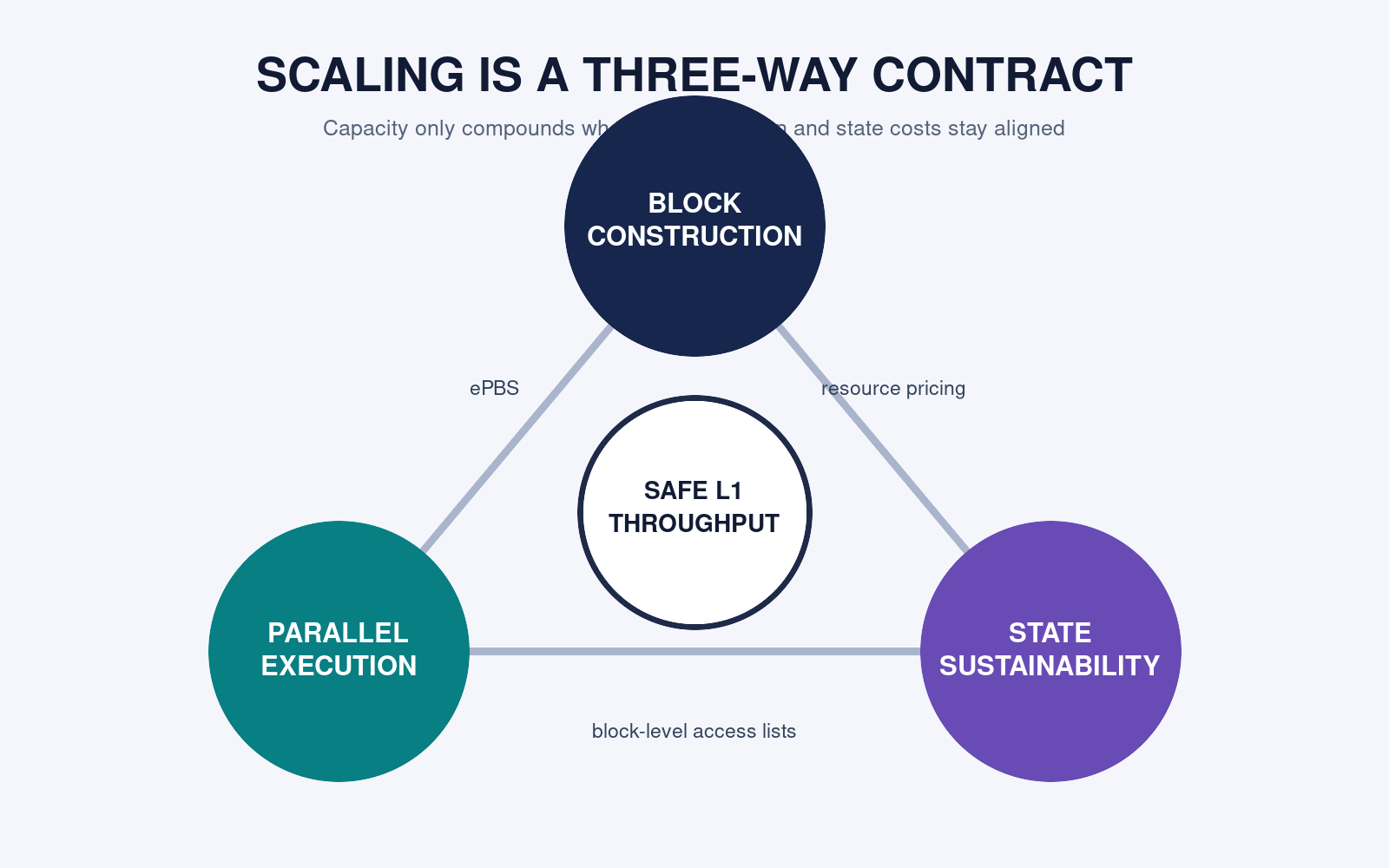 A three-way balance among block construction, parallel execution and state sustainability
