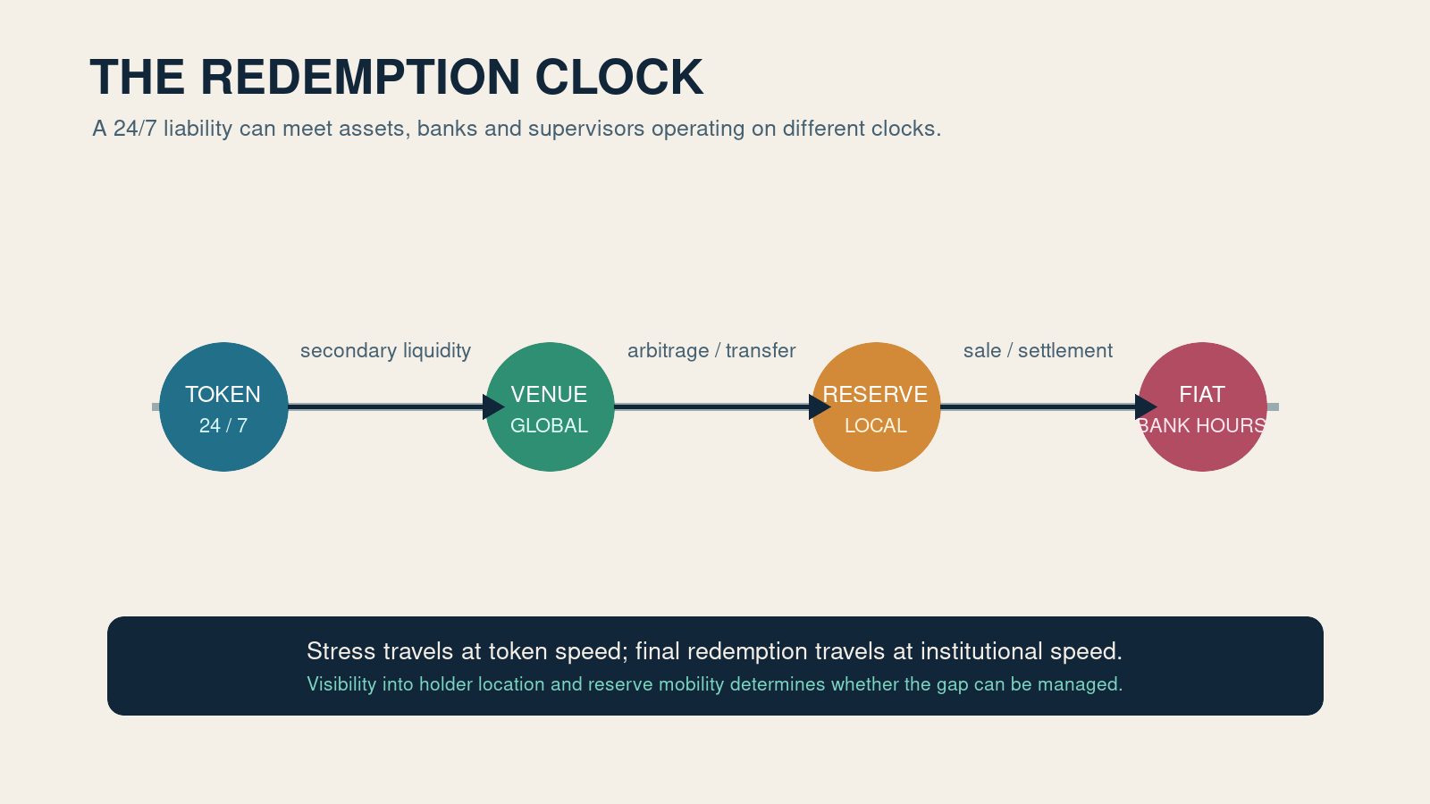 A timeline showing the mismatch between token transfers and fiat redemption