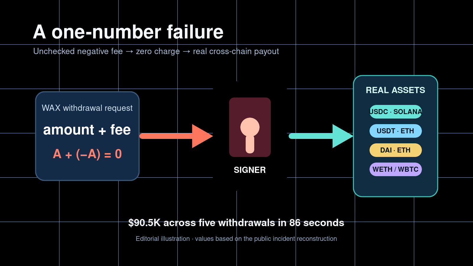 Editorial illustration of an unchecked negative fee opening a bridge payout path