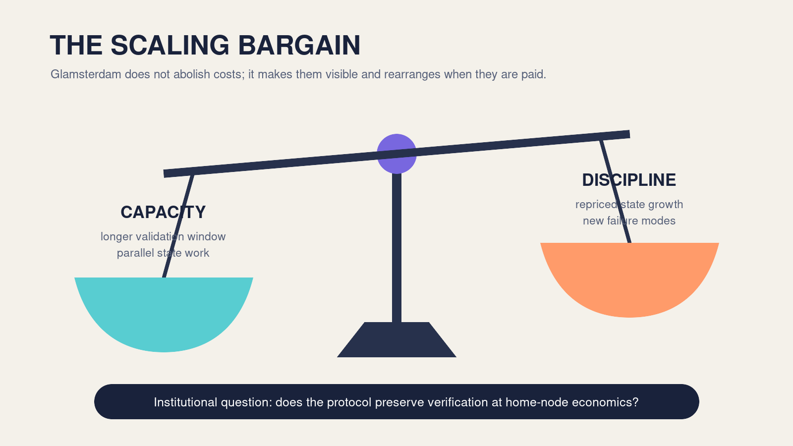 Balance between higher capacity and resource discipline