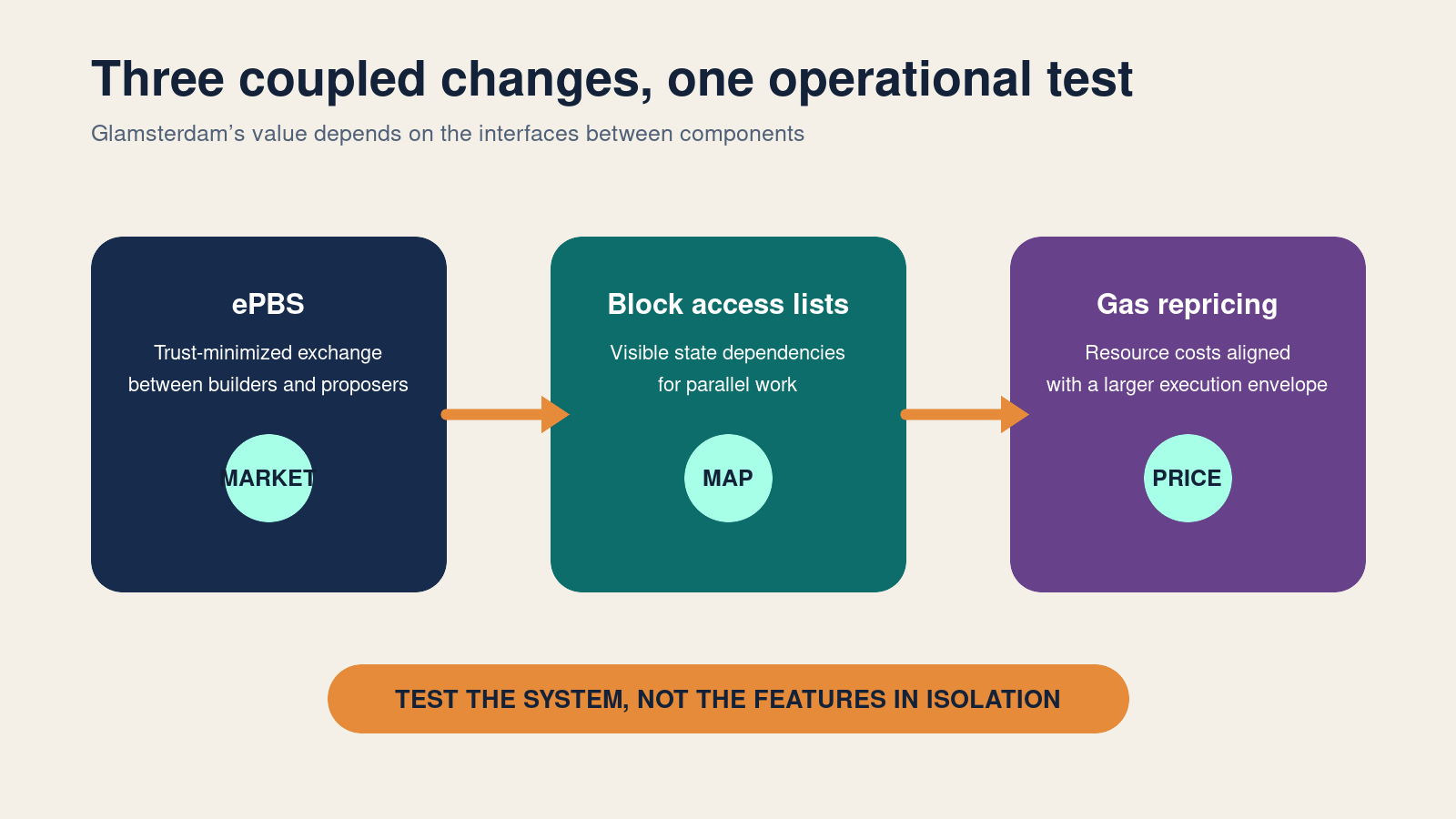 Editorial comparison of Glamsterdam’s three coupled mechanisms