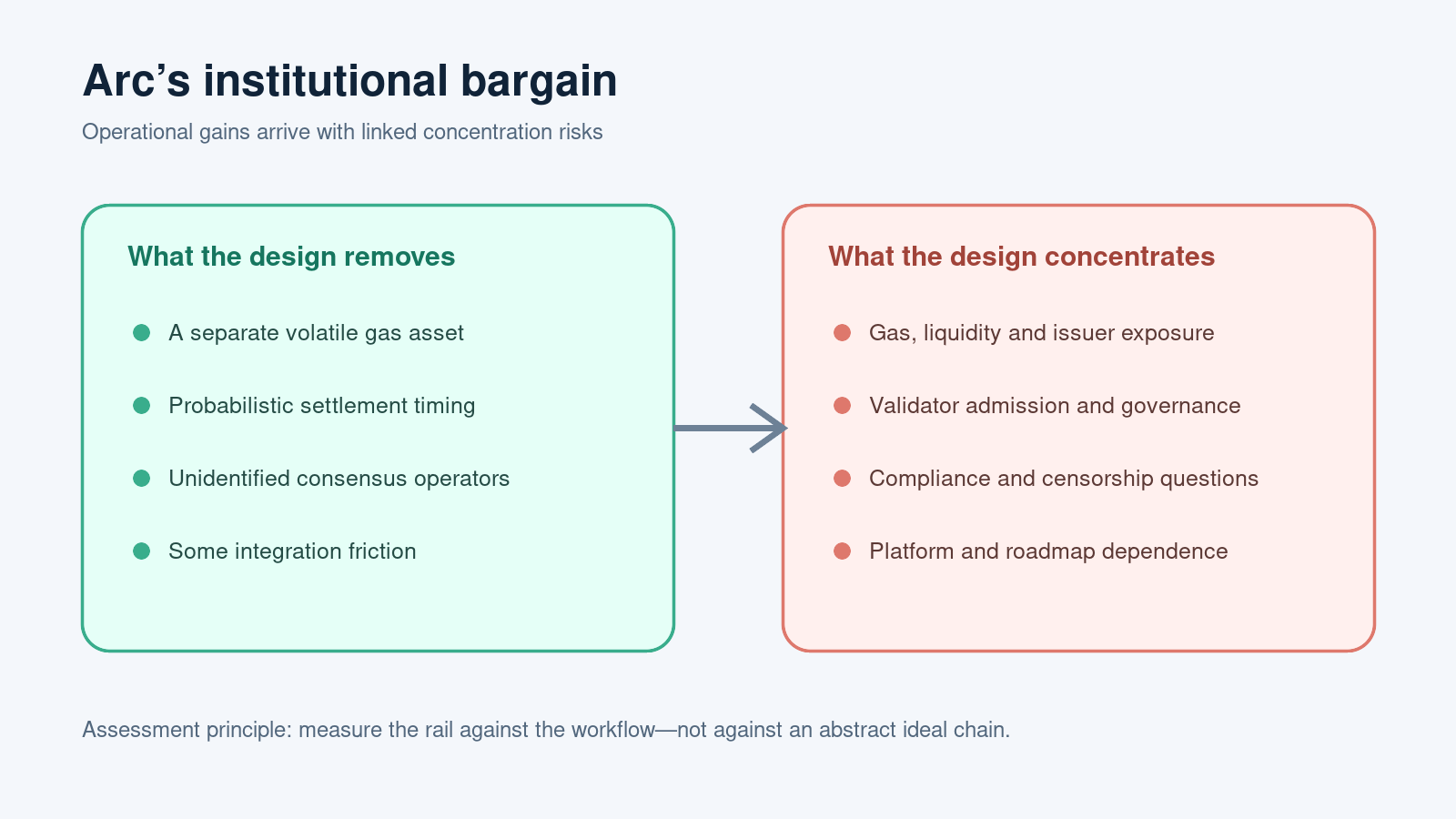 A balance sheet of Arc’s operational gains and concentration risks