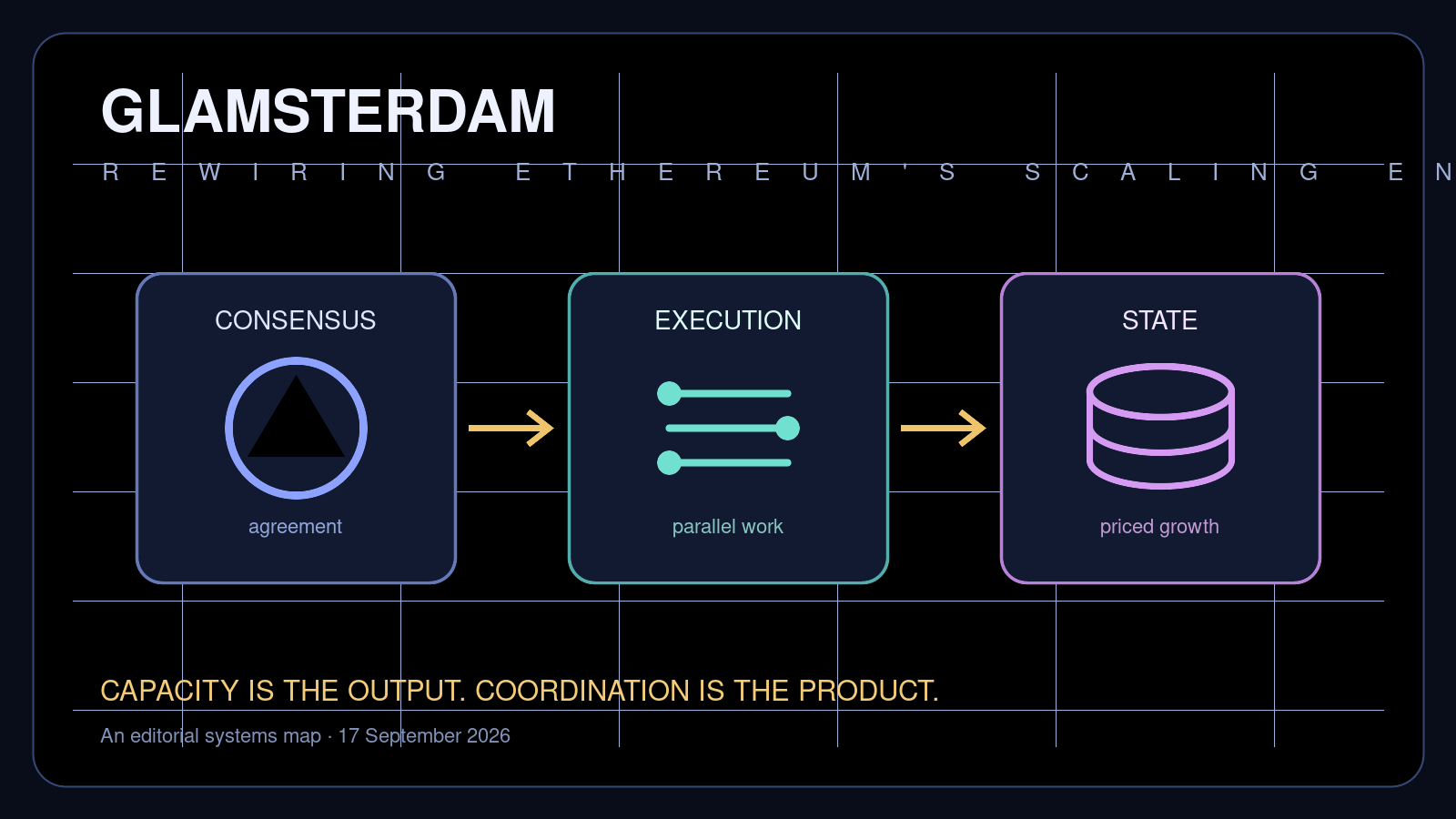 Editorial systems map showing consensus, execution and state as connected parts of Ethereum’s Glamsterdam upgrade