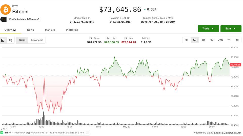Crypto and stocks go their separate ways as bitcoin's failed breakout continues to weigh