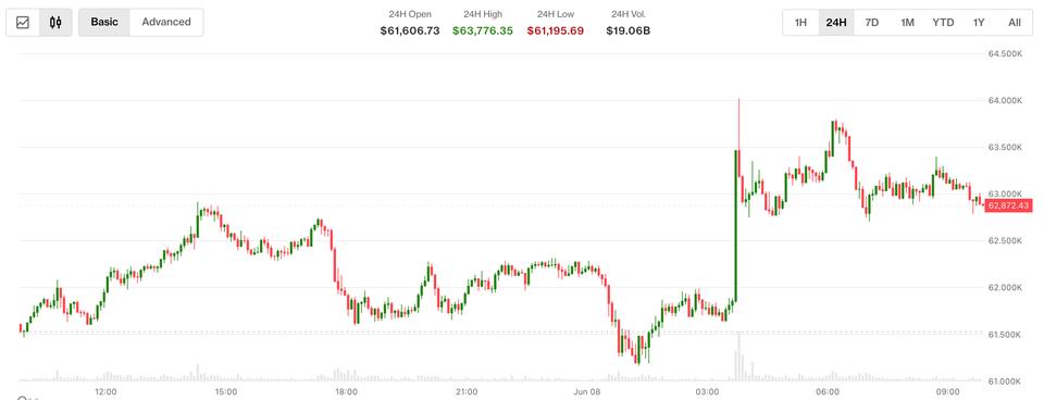 Bitcoin falls back below $63,000 as Iran-Israel trade strikes and Korean stocks crash