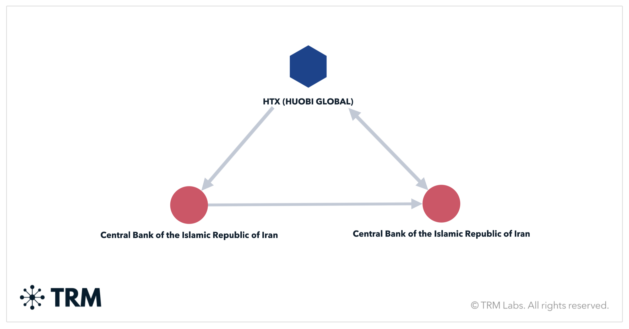 OFAC Sanctions Crypto Addresses Associated with the Central Bank of Iran, Freezes USD 344 Million | TRM Labs