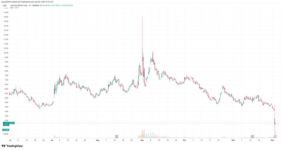ABTC Shares Plunge Tuesday Even as Bitcoin (BTC) Rallies